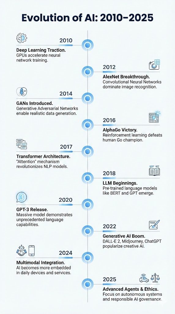 Create a clean, modern vertical timeline infographic illustr