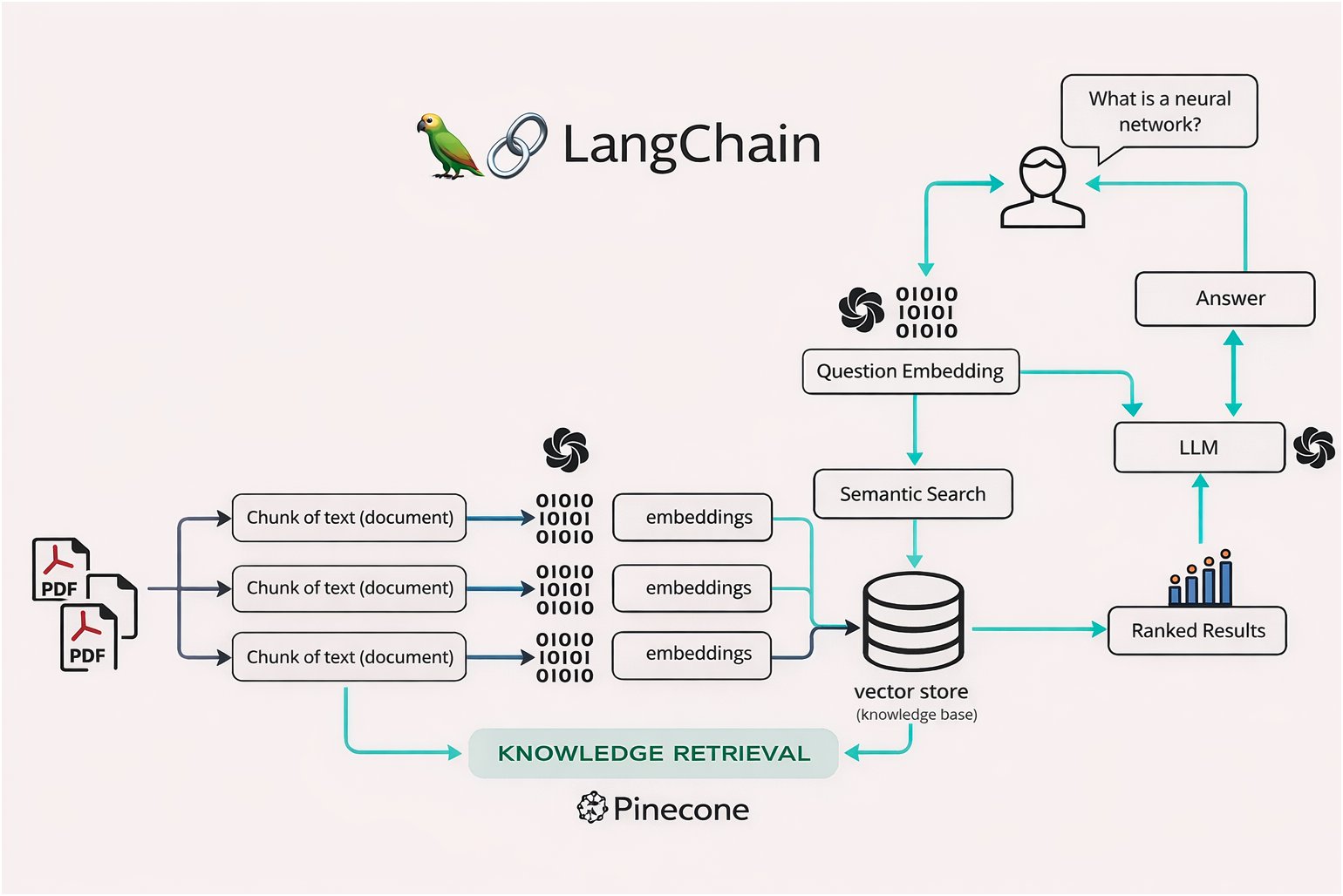 Project 2: Build an AI data agent.
It should:
- connect to